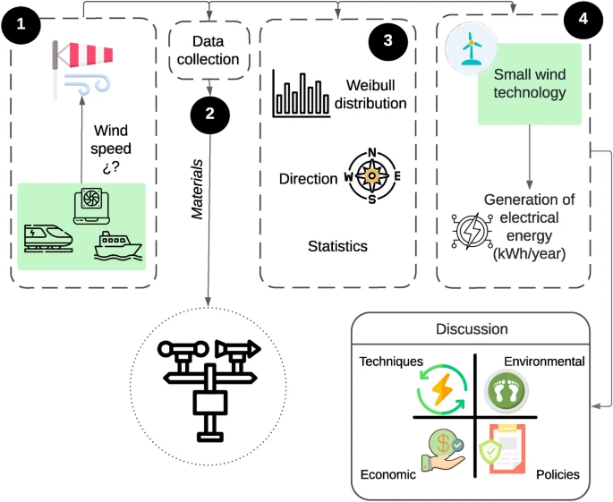 Innovation in clean energy from man-made wind and small-wind generation