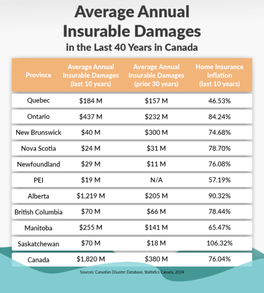 Climate Change Causes 379% Hike in Insured Damages in Canada Over 10 Years: Report