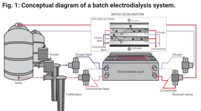 Solar Desalinization System From MIT Needs No Grid Connection Or Battery Backup