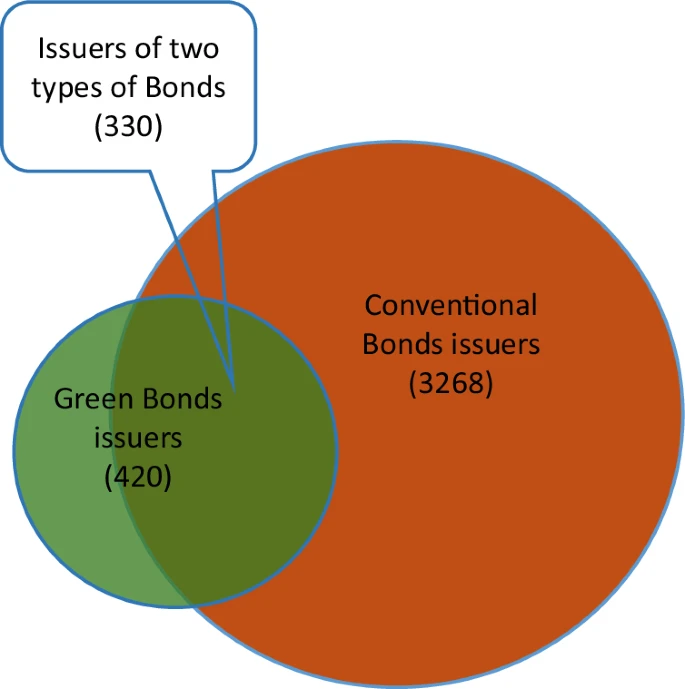 Why issue green bonds? Examining their dual impact on environmental protection and economic benefits