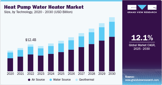 Heat Pump Water Heater Market Trends