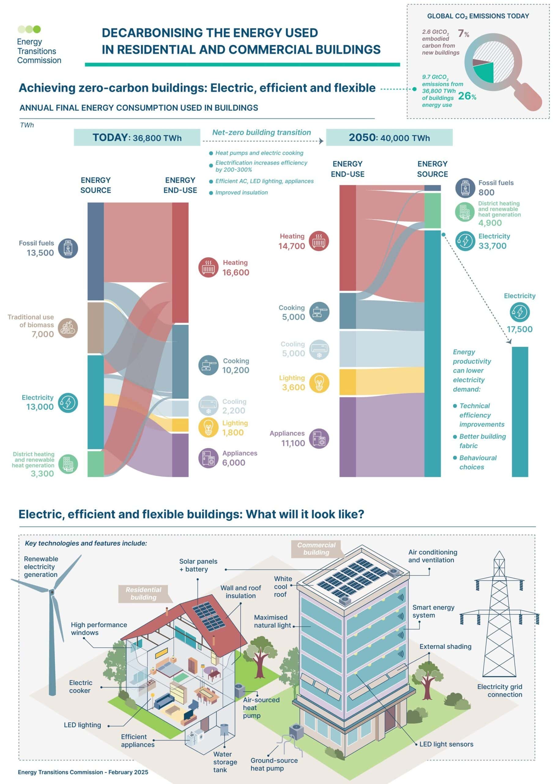 Exploring Pathways To Building Decarbonization