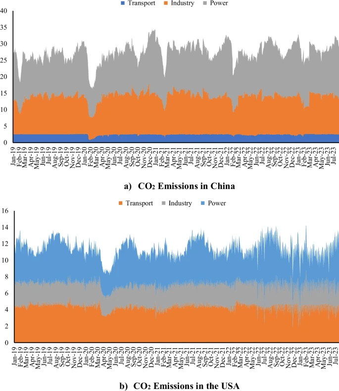 Green Building News 6 Impact of green bonds on CO2 emissions and disaggregated level renewable electricity in China and the United States of America