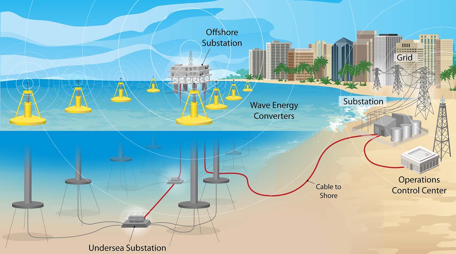 Renewable Energy News 6 Ocean Energy Is Almost Ready, But It Needs a Boost Over the Testing Barrier