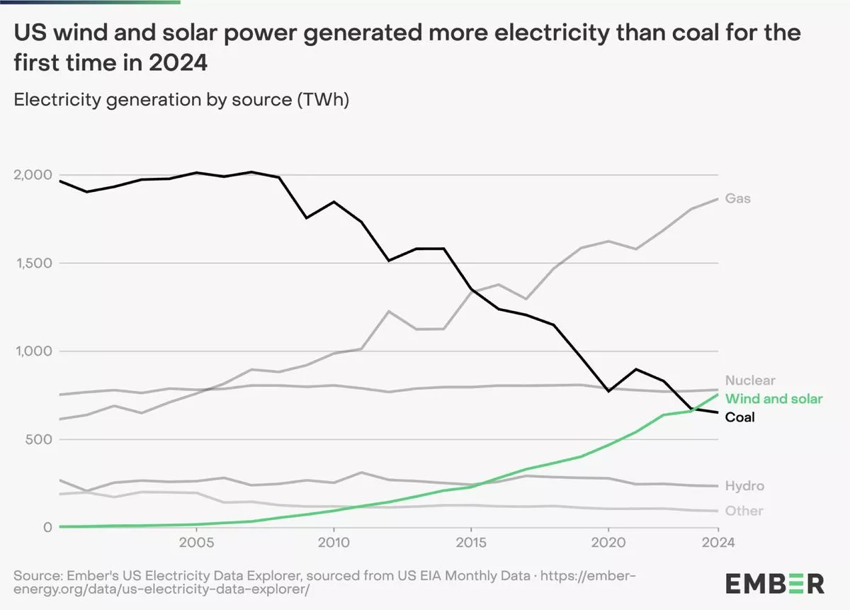 Renewable Energy News 4 US Solar and Wind: More Power Than Coal in 2024